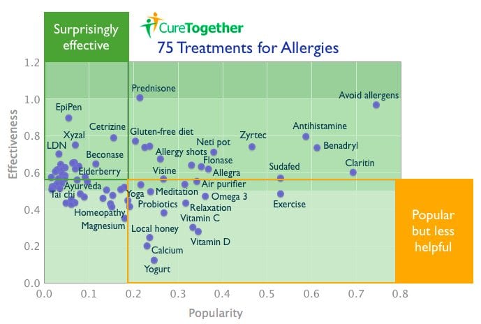 allergy treatments