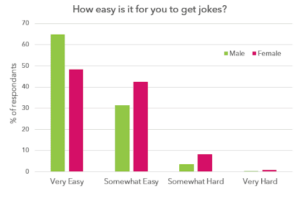 A comparison between men and women looking at whether they easily get jokes.