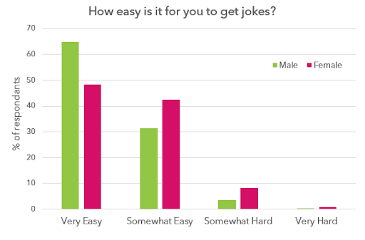 A comparison between men and women looking at whether they easily get jokes.
