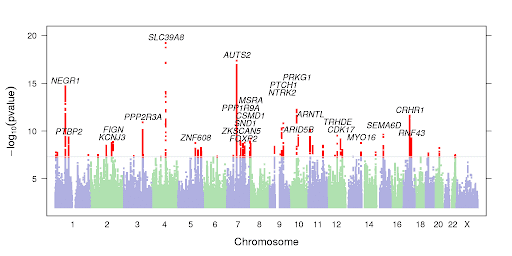 A Manhattan plot showing genetic associations and genes that are strongly associated how easily a person is to get a joke. 