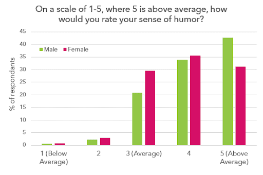 A chart showing the distribution of responses comparing men and women and how they rate their sense of humor.