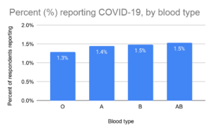 A chart showing blood type for people exposed to COVID-19