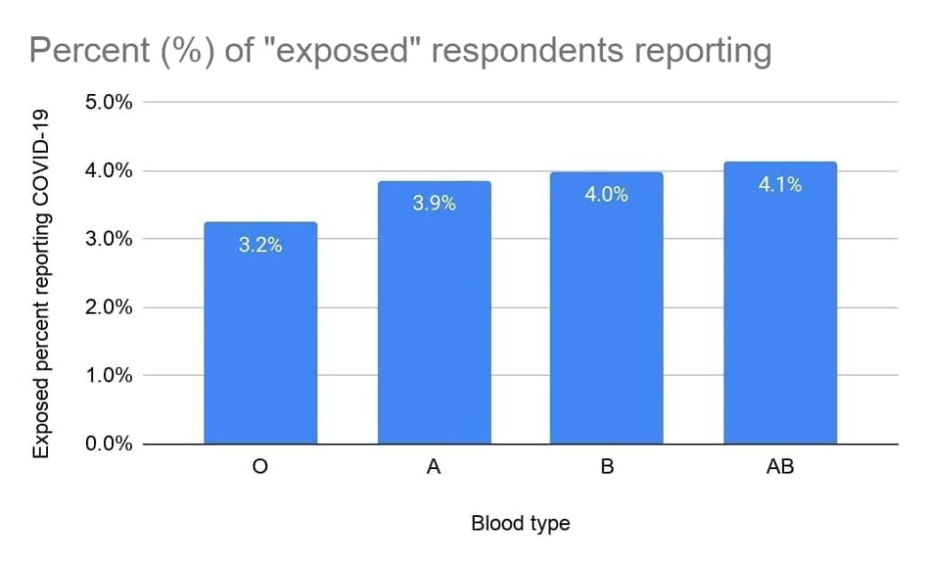 A chart showing the percent of those exposed to COVID-19 who were diagnosed with it.