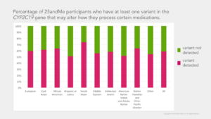 This graphic shows how common the CYP2C19 varaints are among 23andMe customers of different ethnicities.