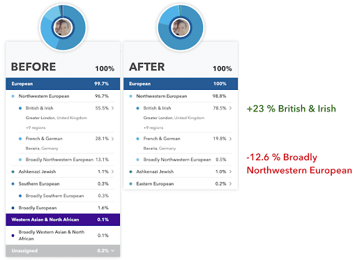 An example of before and after Ancestry Composition
