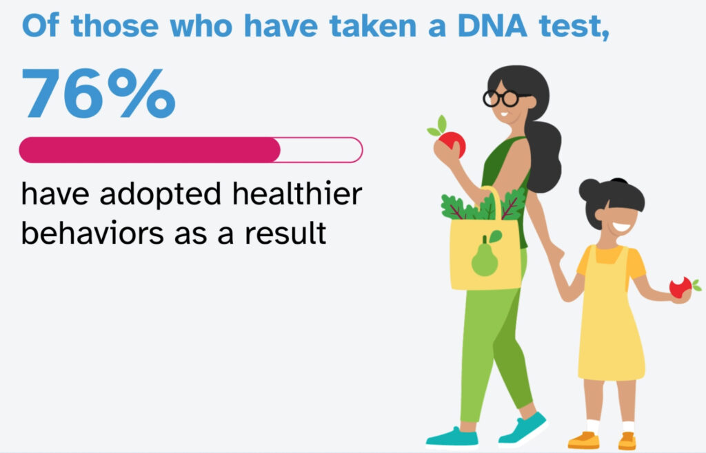 An image illustrating that 76 of those surveyed who've taken a DNA test said they have adopted healthier behaviors as a result.