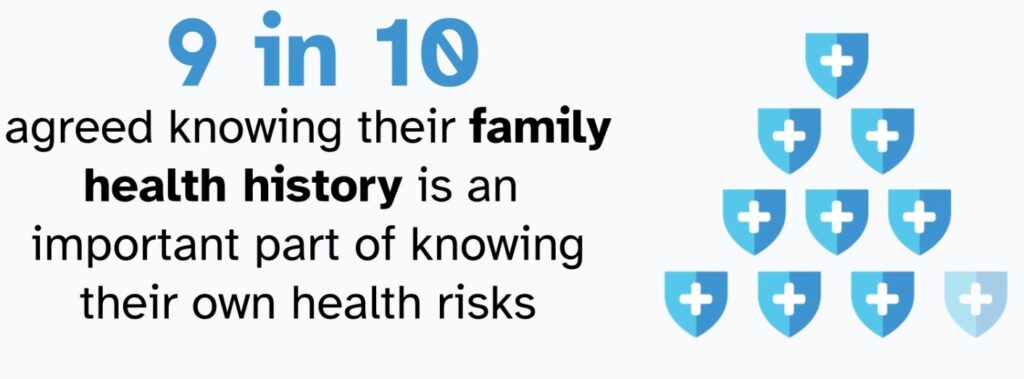 An image showing that 9 in 10 parents agreed that knowing family health history is important for knowing your own health risks.