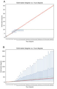 Two graphs showing degree of relatedness.