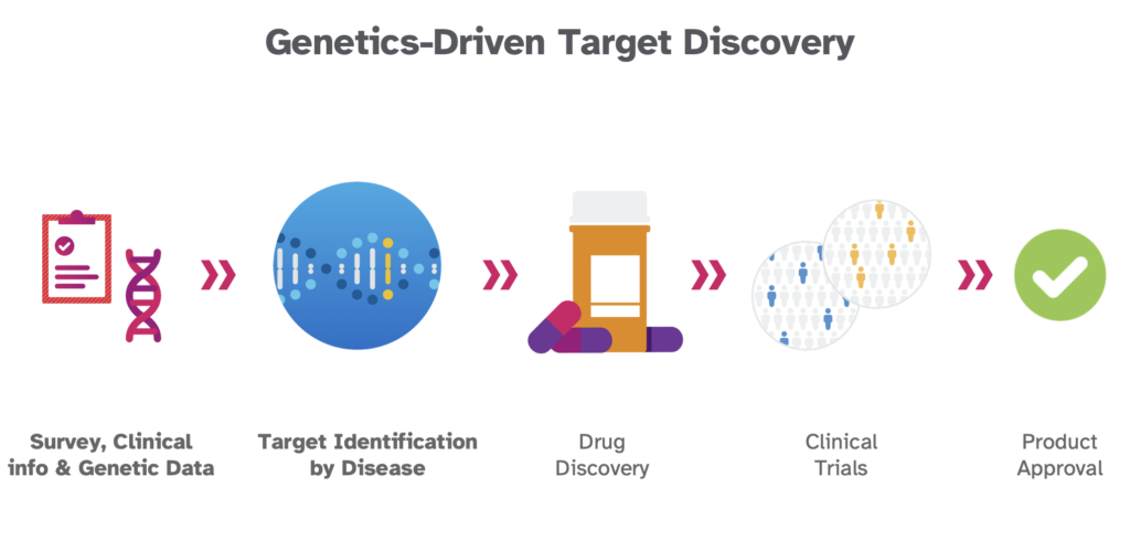 An illustration of genetic driven drug discovery from GWAS to Clinical Trials.