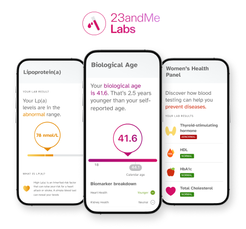 Image announcing 23andMe Labs showing phone screen results for Biological Age, Lipoprotein(a), and Women's Health Pannel